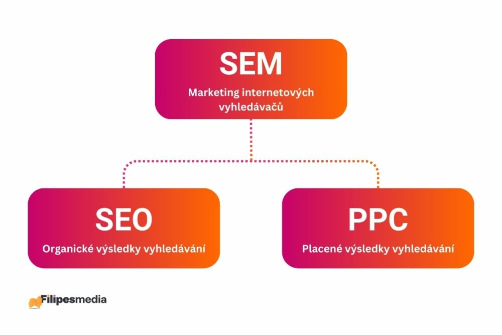 sem seo ppc co to je