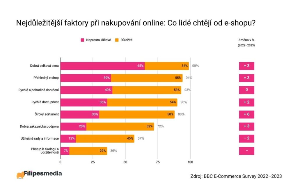nejdulezitejsi faktory pri nakupovani online 2023