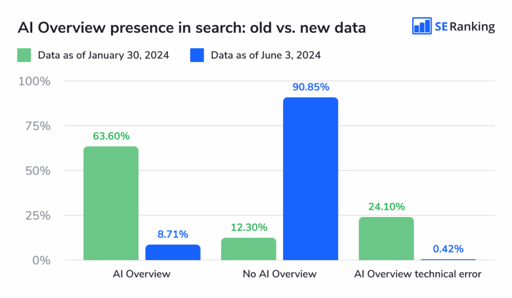 Aio-presence-in-search-then-and-now