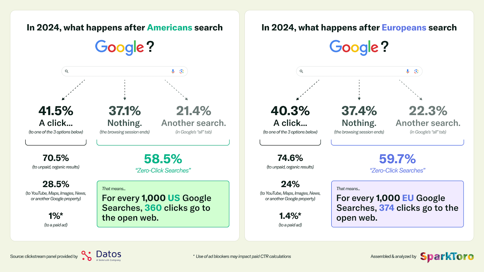 Google-zero-clicks